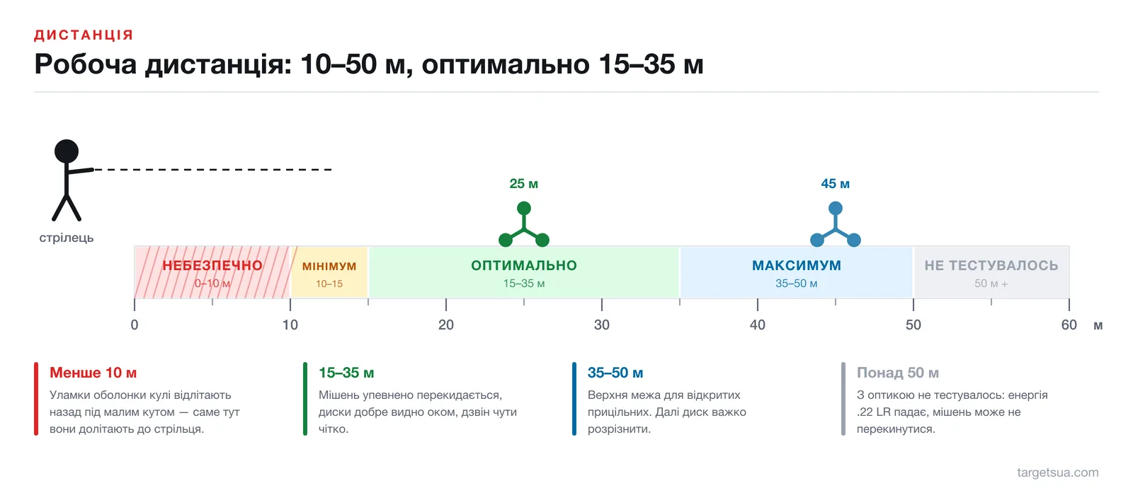 Шкала дистанцій від 0 до 60 метрів: до 10 м небезпечно, 10–15 мінімум, 15–35 оптимально, 35–50 максимум, понад 50 не тестувалось