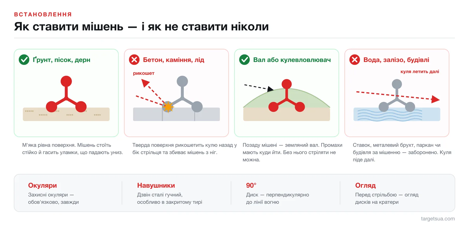 Чотири варіанти встановлення: ґрунт і земляний вал — правильно; бетон з рикошетом і вода — заборонено