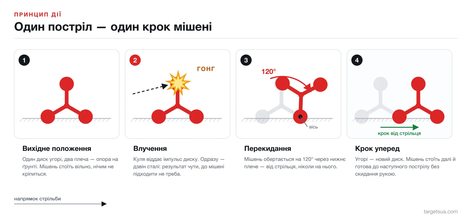Схема принципу дії: постріл у верхній диск, дзвін сталі, перекидання на 120° через нижнє плече, крок мішені від стрільця