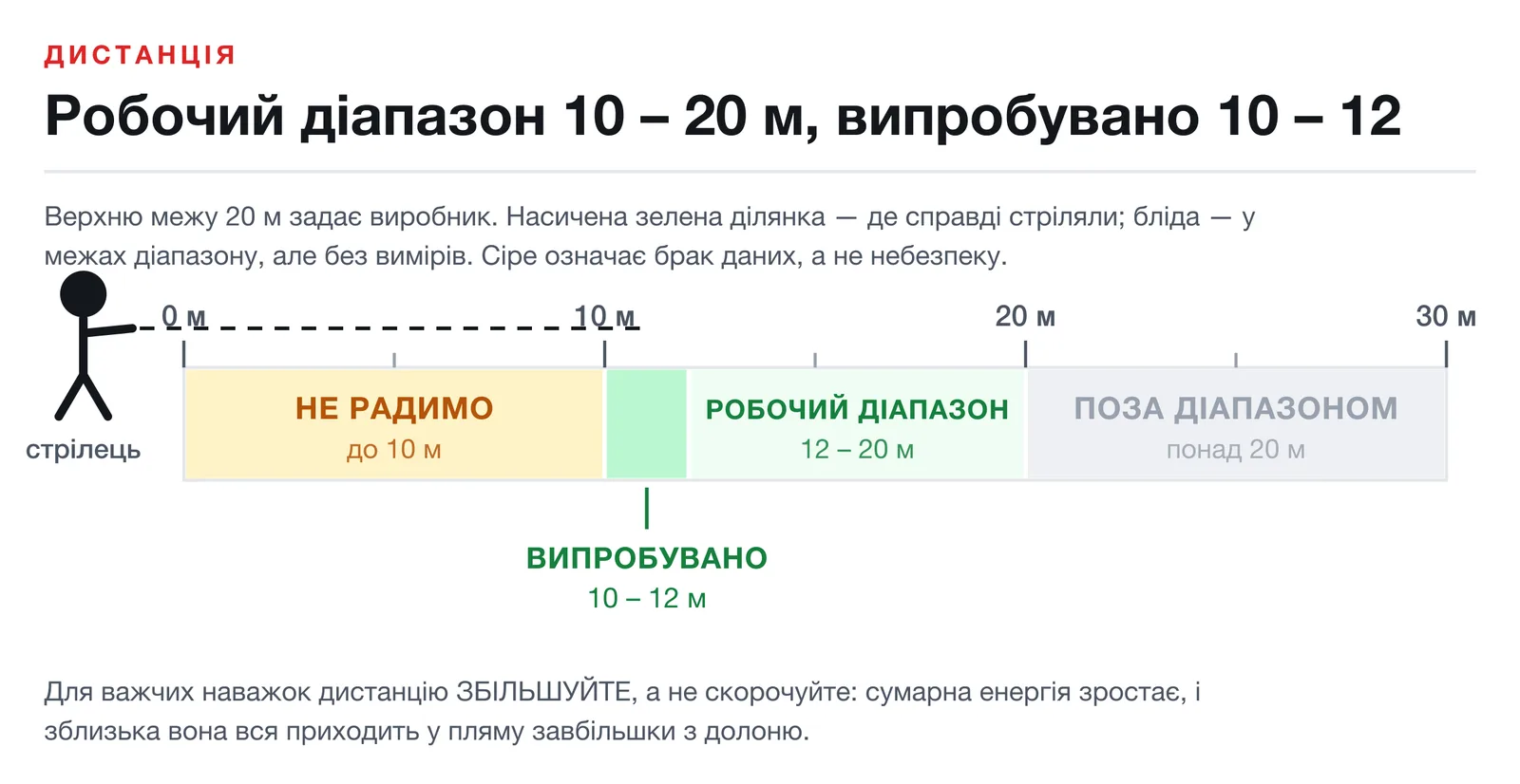 Схема дистанції: робочий діапазон 10 – 20 м, фізично випробувано 10 – 12 м; до 10 м не радимо, понад 20 м поза діапазоном
