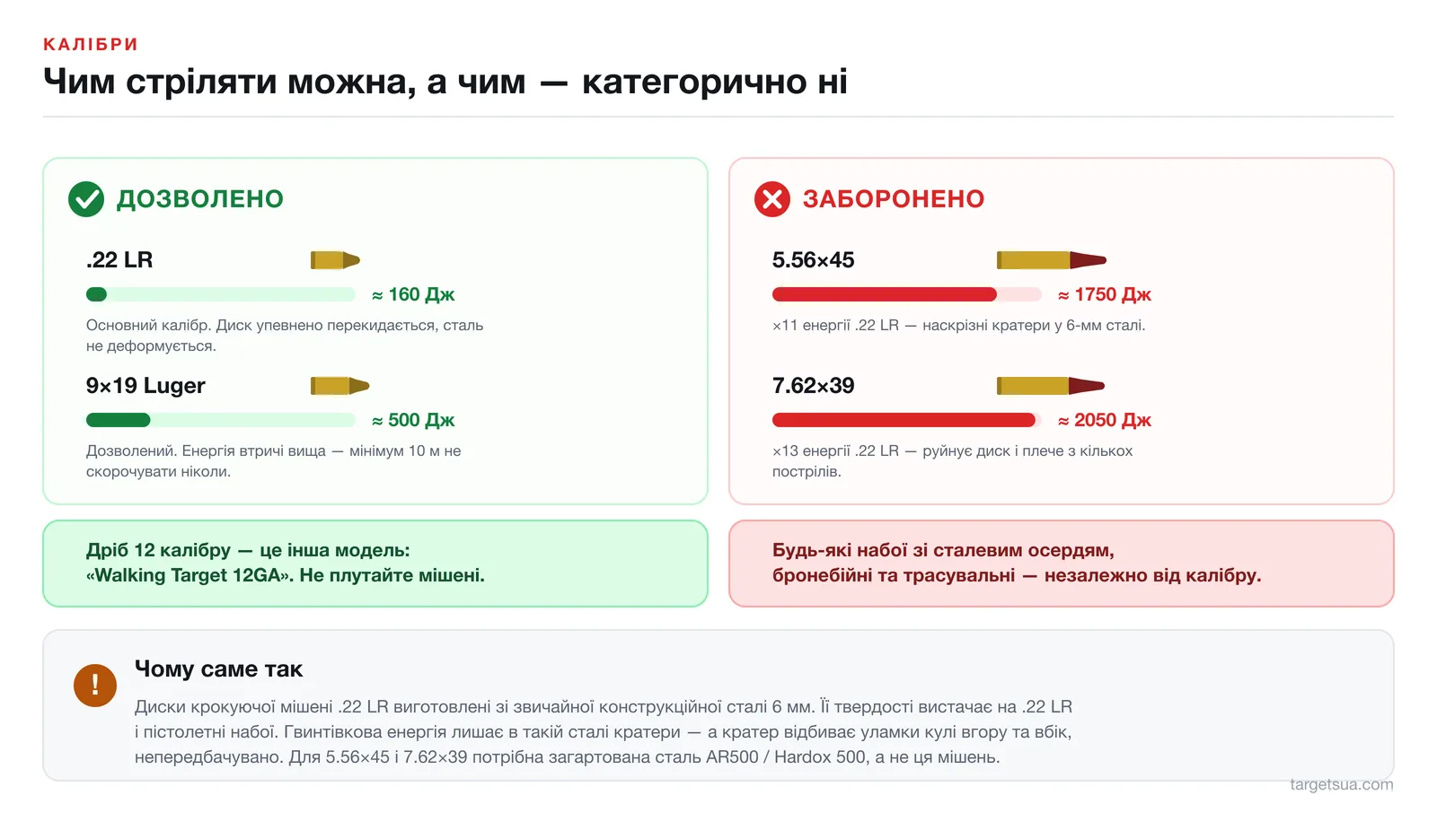 Дульна енергія набоїв: .22 LR 160 Дж і 9×19 500 Дж дозволені; 5.56×45 1750 Дж і 7.62×39 2050 Дж заборонені