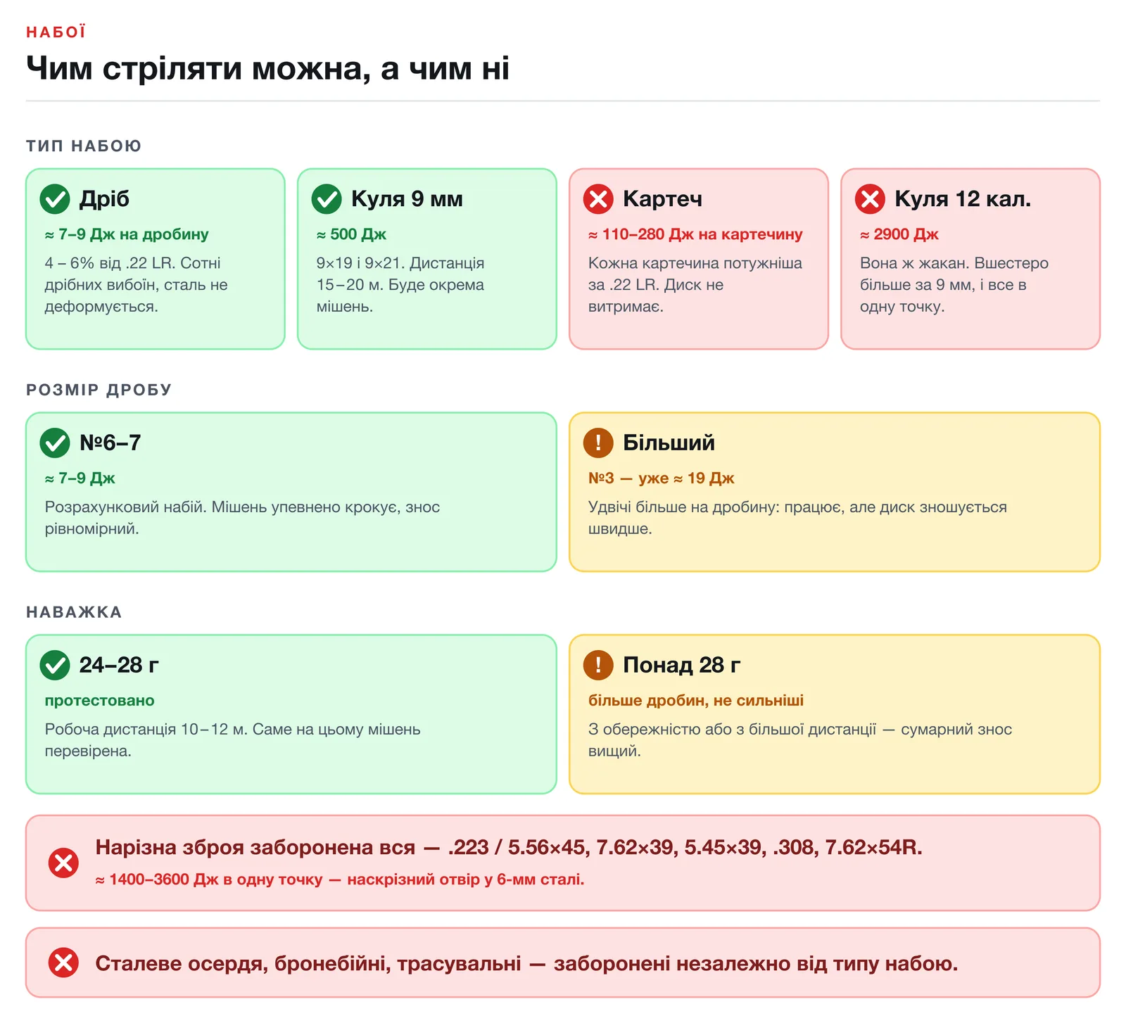Схема набоїв 12GA: дозволено дріб (≈7–9 Дж на дробину) і кулю 9 мм (≈500 Дж, 9×19 і 9×21, 15–20 м); заборонено картеч (≈110–280 Дж на картечину), кулю 12 калібру (≈2900 Дж), усю нарізну зброю (.223 Rem / 5.56×45, 7.62×39, 5.45×39, .308, 7.62×54R — ≈1400–3600 Дж в одну точку) і сталеве осердя незалежно від типу набою